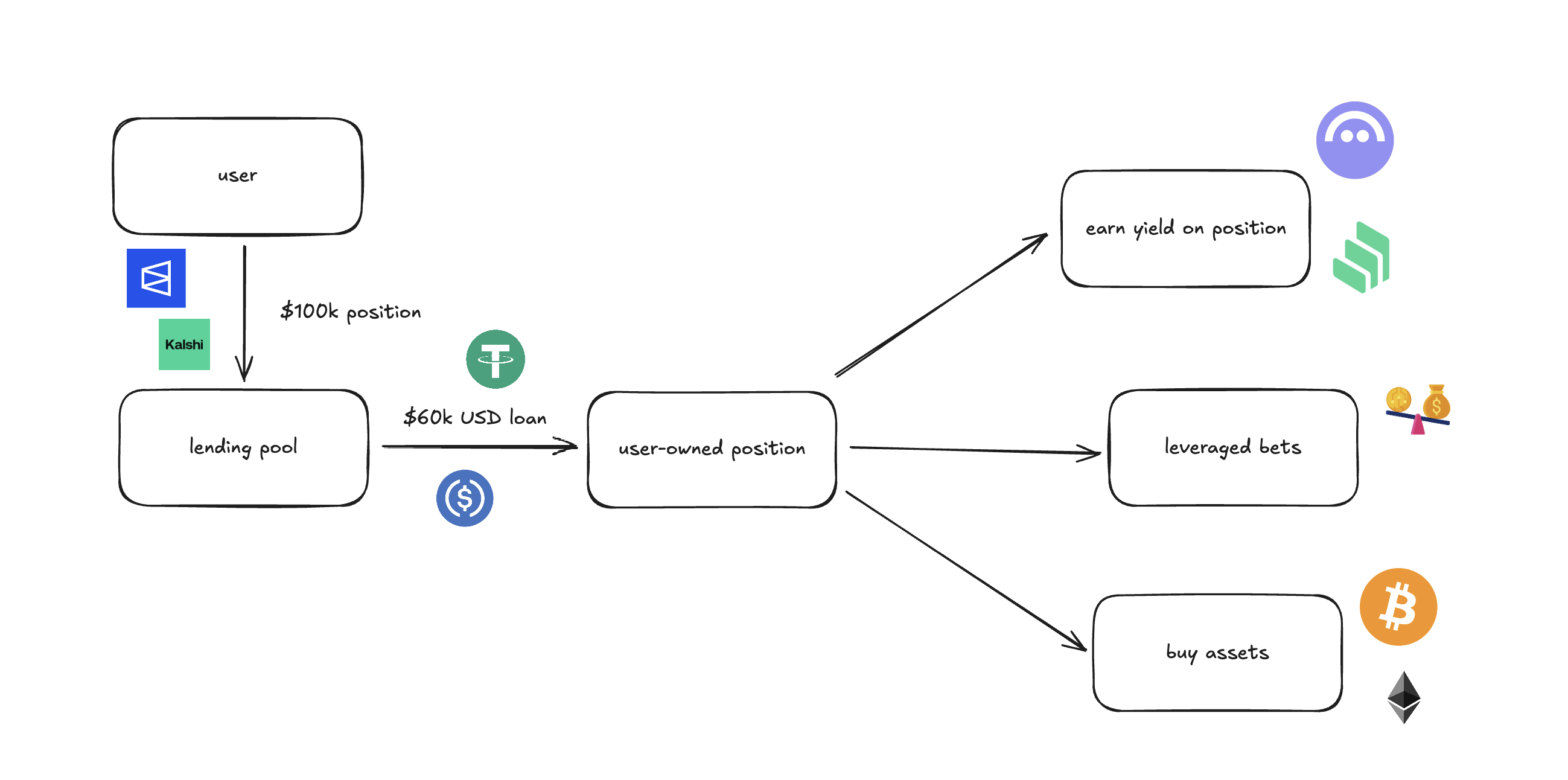 Prediction markets diagram